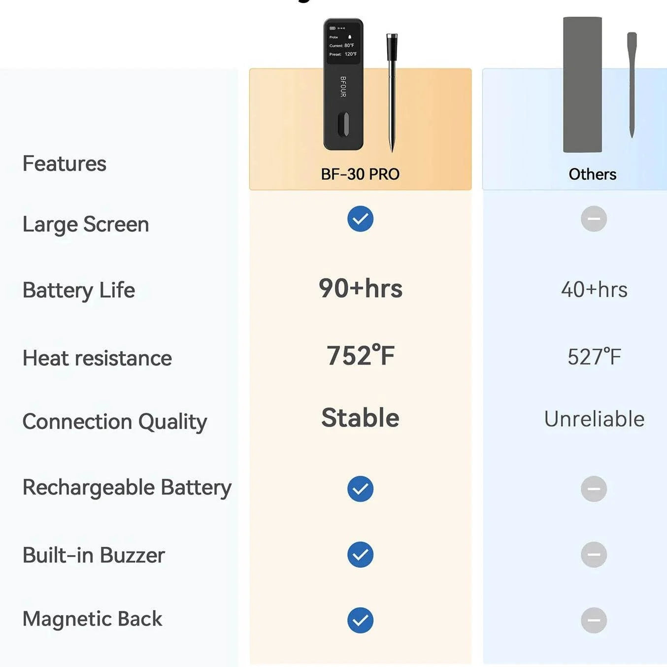 Wireless Bluetooth Meat Thermometer